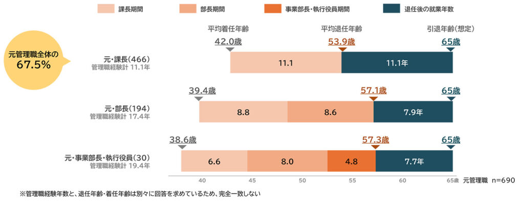 元管理職の最高職位別に見た管理職経験年数と退任後就業年数の平均