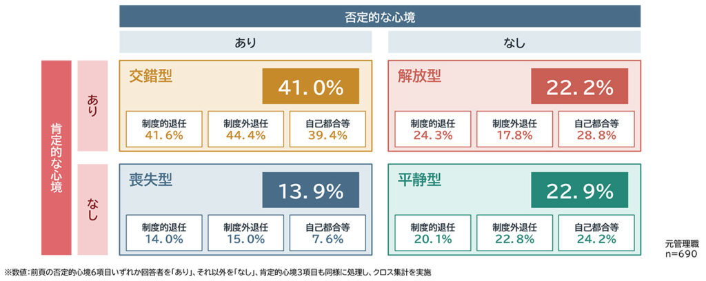 管理職退任理由別に見た退任時の心境変化４分類