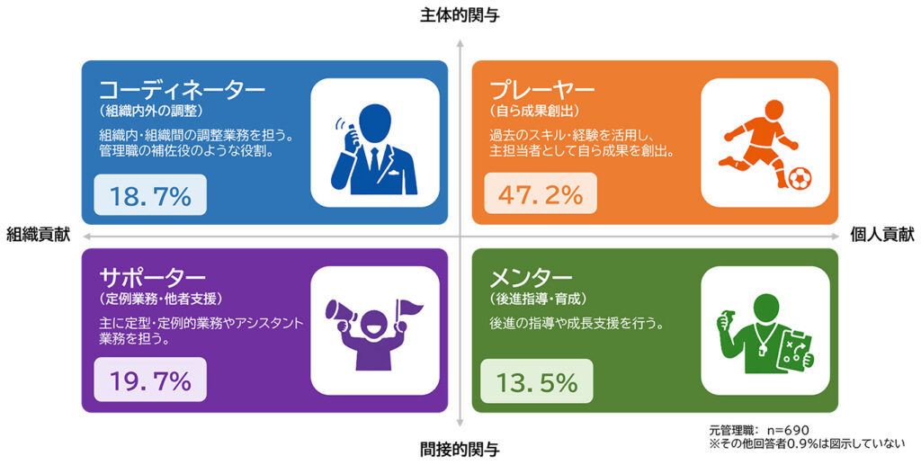 元管理職の退任後役割４タイプの出現率