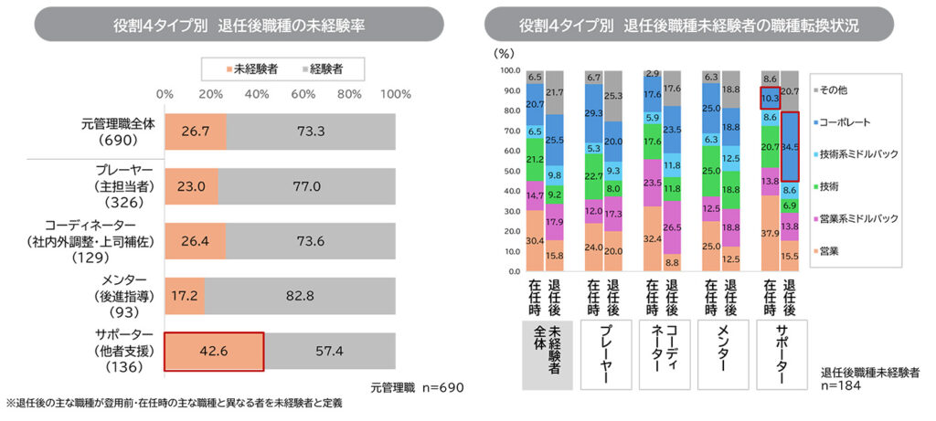 元管理職の役割４タイプ別に見た退任後職種の未経験率と職種転換状況