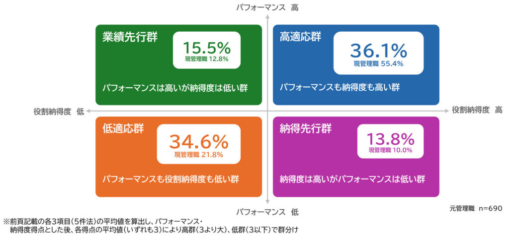 元管理職の退任後役割に対する適応度４群
