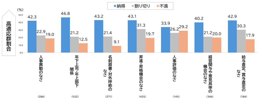 退任後の状況変化に対する納得度別の高適応群比率