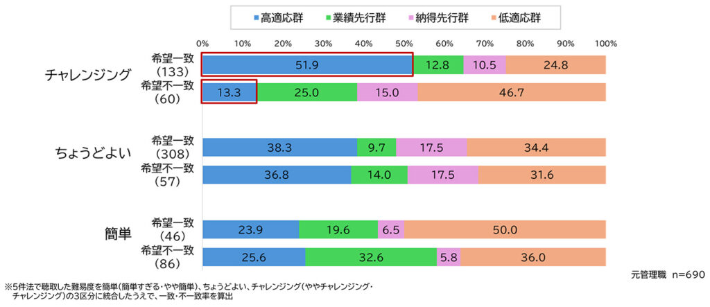 退任後の仕事の難易度と本人希望の一致状況別に見た適応度４群比率