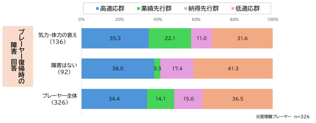 プレーヤー復帰時の障害認識別に見た適応度４群比率