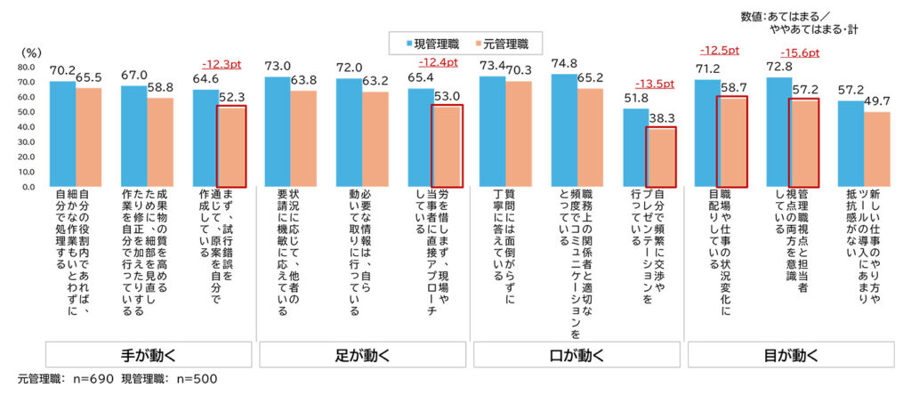 元管理職と現管理職の現場行動の比較