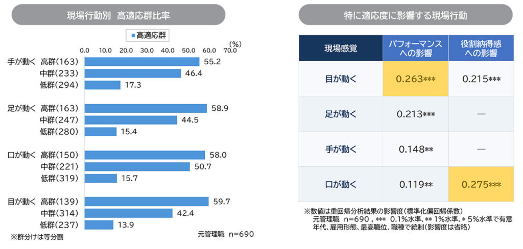 退任後適応に影響する現場行動と現場行動別の適応度４群比率