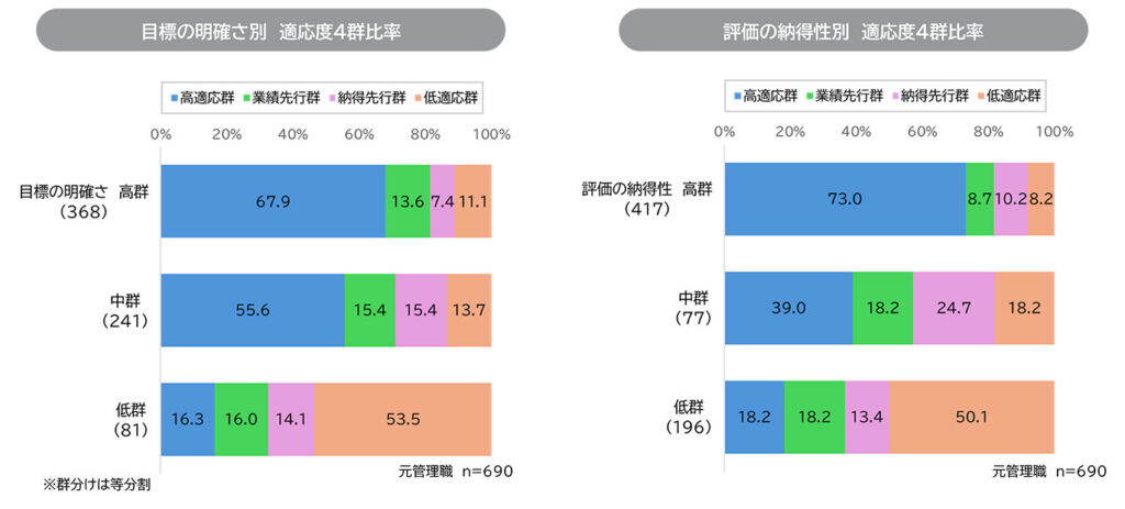 退任後の目標の明確さ・評価の納得性別に見た元管理職の適応度４群比率
