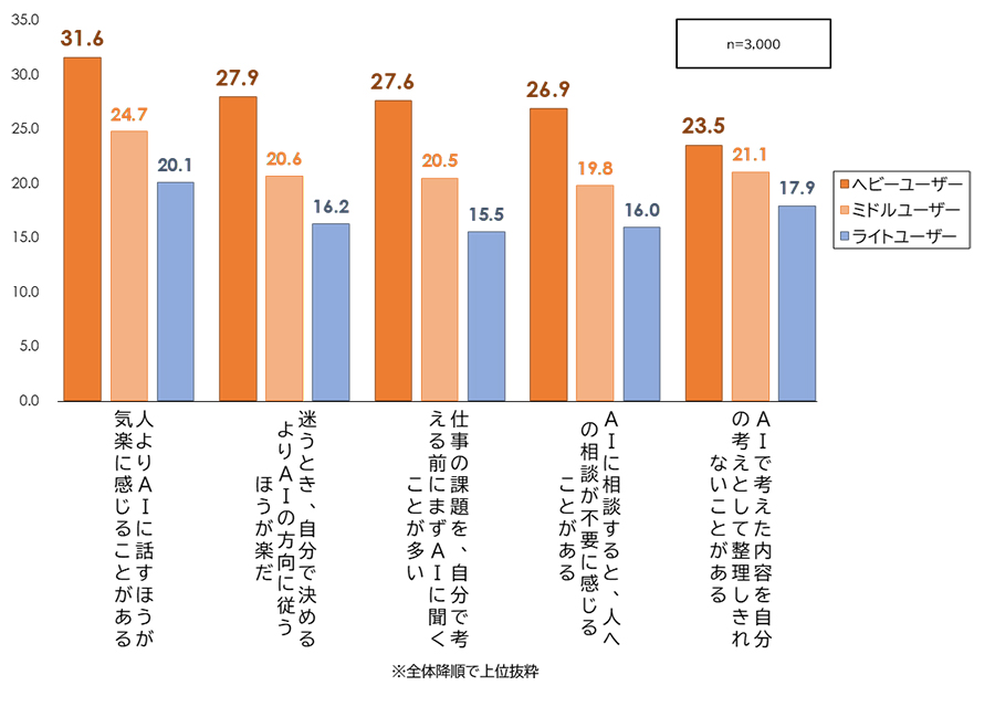 図表1:生成AI利用頻度別|AIへの依存状態(ある・計、%)