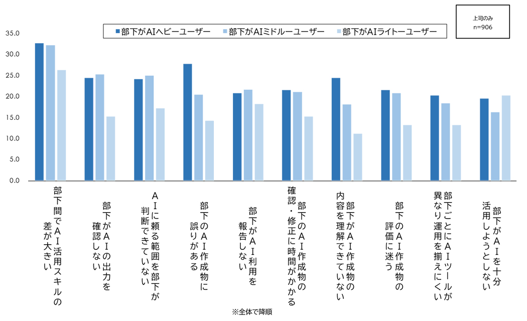 図表1:部下の生成AI利用頻度別|AIによる上司の負荷(ある・計、%)